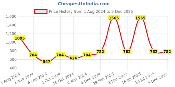 myntra.com Salvia Sky Solid Shoulder Straps Crop Top salvia sky Price History Graph from 1 Aug 2024 to 5 Dec 2025