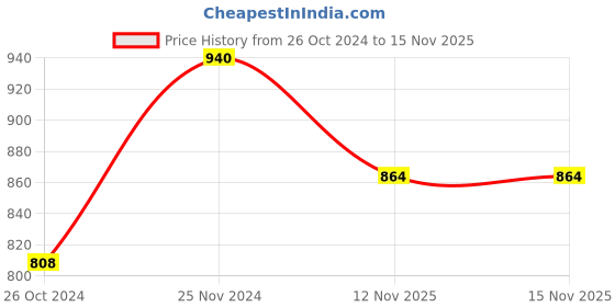 myntra.com Salvia Sky Solid Square Neck Top salvia sky Price History Graph from 26 Oct 2024 to 15 Nov 2025
