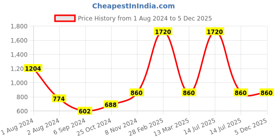 myntra.com Salvia Sky Solid Tie-Up Neck Crop Top salvia sky Price History Graph from 1 Aug 2024 to 5 Dec 2025