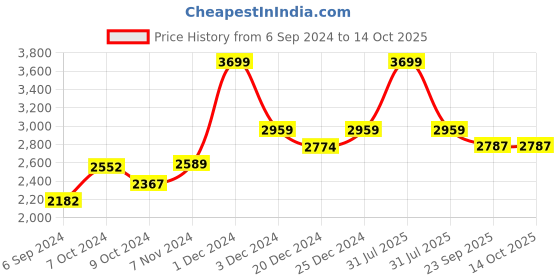 myntra.com Salvia Sky Strapless Basic Jumpsuit salvia sky Price History Graph from 6 Sep 2024 to 14 Oct 2025
