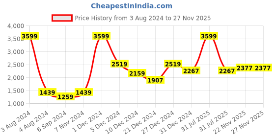 myntra.com Salvia Sky Striped One Shoulder Pure Cotton Top With Trousers salvia sky Price History Graph from 3 Aug 2024 to 25 Nov 2025