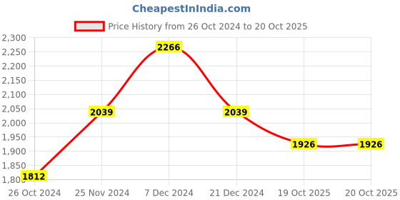 myntra.com Salvia Sky Striped V Neck Regular A Line Kurta with Palazzos salvia sky Price History Graph from 26 Oct 2024 to 20 Oct 2025