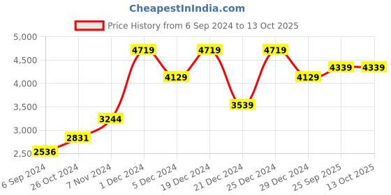 myntra.com Salvia Sky Top & Trouser With Jacket Co-Ords salvia sky Price History Graph from 6 Sep 2024 to 13 Oct 2025