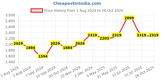 myntra.com Salvia Sky Women Flutter Sleeve Georgette A-Line Midi Dress salvia sky Price History Graph from 1 Aug 2024 to 26 Oct 2025