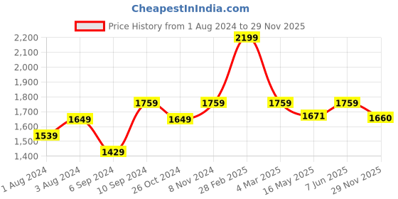 myntra.com Salvia Sky Women Puff Sleeve Maxi Midi Dress salvia sky Price History Graph from 1 Aug 2024 to 29 Nov 2025