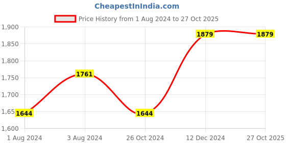 myntra.com Salvia Sky Women Shoulder Straps Bodycon Maxi Dress salvia sky Price History Graph from 1 Aug 2024 to 26 Oct 2025