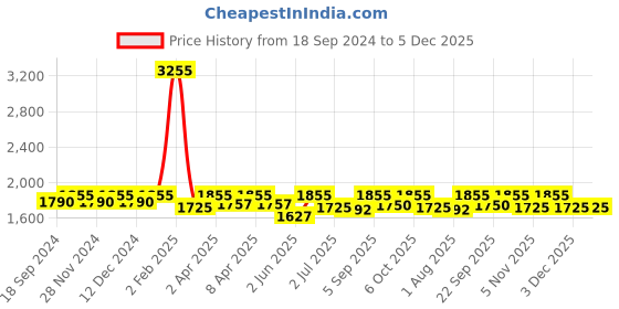myntra.com SALWAR STUDIO Burgundy Sleeveless Saree Blouse salwar studio Price History Graph from 18 Sep 2024 to 5 Dec 2025