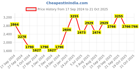 myntra.com SALWAR STUDIO Colorblocked Tiered Maxi Skirts salwar studio Price History Graph from 17 Sep 2024 to 21 Oct 2025