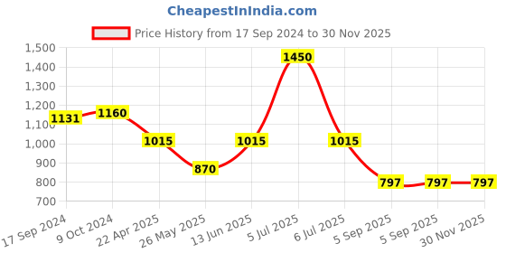 myntra.com SALWAR STUDIO Cotton Dupatta with Zari salwar studio Price History Graph from 17 Sep 2024 to 30 Nov 2025