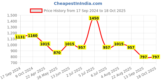 myntra.com SALWAR STUDIO Cotton Dupatta with Zari salwar studio Price History Graph from 17 Sep 2024 to 17 Oct 2025