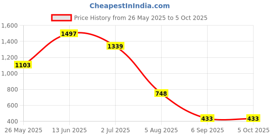 myntra.com SALWAR STUDIO Digital Printed Nehru Jackets salwar studio Price History Graph from 26 May 2025 to 4 Oct 2025