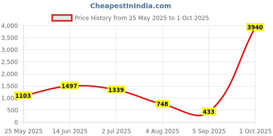 myntra.com SALWAR STUDIO Digital Printed Nehru Jackets salwar studio Price History Graph from 25 May 2025 to 1 Oct 2025