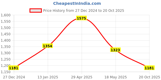 myntra.com SALWAR STUDIO Dyed Pure Cotton Unstitched Dress Material salwar studio Price History Graph from 27 Dec 2024 to 20 Oct 2025