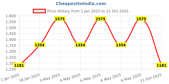 myntra.com SALWAR STUDIO Dyed Pure Cotton Unstitched Dress Material salwar studio Price History Graph from 1 Jan 2025 to 21 Oct 2025
