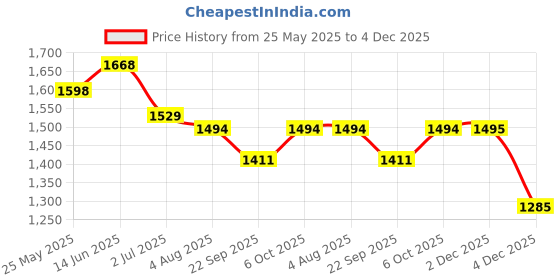 myntra.com SALWAR STUDIO Embellished Brocade Readymade Saree Blouse salwar studio Price History Graph from 25 May 2025 to 4 Dec 2025