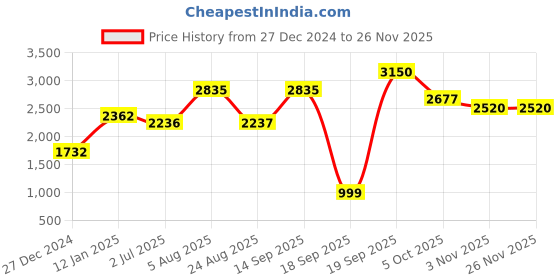 myntra.com SALWAR STUDIO Embellished Flared Maxi Skirt salwar studio Price History Graph from 27 Dec 2024 to 25 Nov 2025