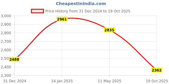 myntra.com SALWAR STUDIO Embellished Organza Unstitched Dress Material salwar studio Price History Graph from 31 Dec 2024 to 19 Oct 2025