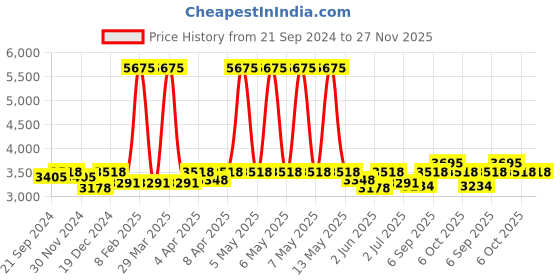 myntra.com SALWAR STUDIO Embellished Readymade Saree Blouse salwar studio Price History Graph from 21 Sep 2024 to 27 Nov 2025