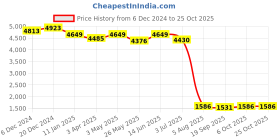 myntra.com SALWAR STUDIO Embellished Saree Blouse salwar studio Price History Graph from 6 Dec 2024 to 6 Oct 2025
