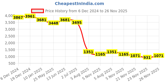 myntra.com SALWAR STUDIO Embellished Sequinned Saree Blouse salwar studio Price History Graph from 6 Dec 2024 to 26 Nov 2025