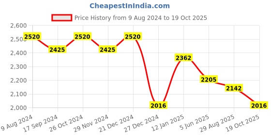 myntra.com SALWAR STUDIO Embellished Unstitched Dress Material salwar studio Price History Graph from 9 Aug 2024 to 19 Oct 2025