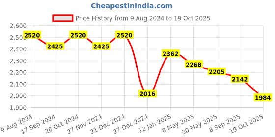 myntra.com SALWAR STUDIO Embellished Unstitched Dress Material salwar studio Price History Graph from 9 Aug 2024 to 19 Oct 2025