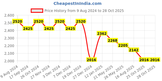 myntra.com SALWAR STUDIO Embellished Unstitched Dress Material salwar studio Price History Graph from 9 Aug 2024 to 27 Oct 2025