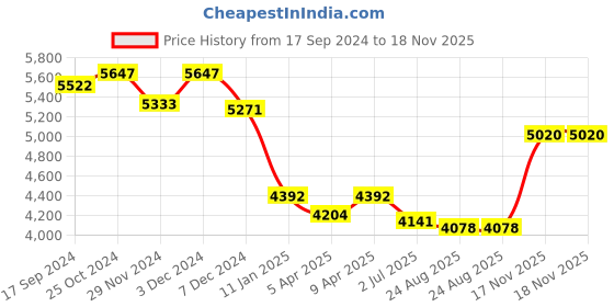 myntra.com SALWAR STUDIO Embroidered Colourblocked Flared Maxi Skirts salwar studio Price History Graph from 17 Sep 2024 to 17 Nov 2025