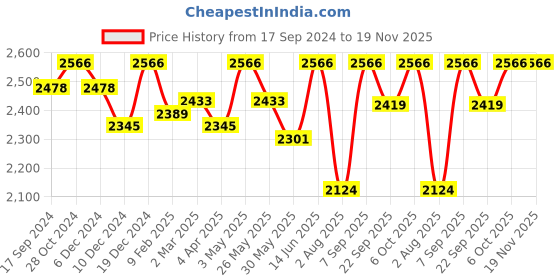 myntra.com SALWAR STUDIO Embroidered Padded Saree Blouse salwar studio Price History Graph from 17 Sep 2024 to 19 Nov 2025