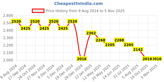 myntra.com SALWAR STUDIO Embroidered Pure Silk Unstitched Dress Material salwar studio Price History Graph from 9 Aug 2024 to 4 Nov 2025