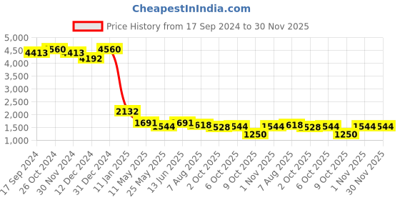 myntra.com SALWAR STUDIO Embroidered Readymade Saree Blouse salwar studio Price History Graph from 17 Sep 2024 to 30 Nov 2025