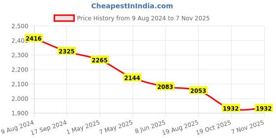 myntra.com SALWAR STUDIO Embroidered Silk Georgette Unstitched Dress Material salwar studio Price History Graph from 9 Aug 2024 to 6 Nov 2025