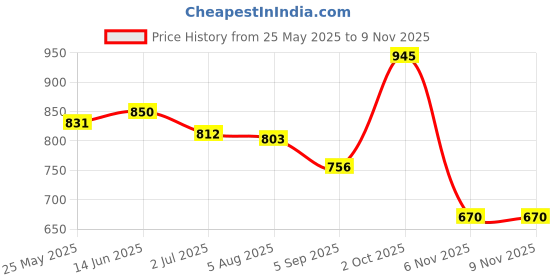 myntra.com SALWAR STUDIO Embroidered Silk Sweetheart Neck Saree Blouse salwar studio Price History Graph from 25 May 2025 to 8 Nov 2025
