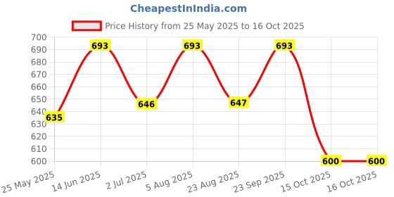 myntra.com SALWAR STUDIO Embroidered Stretchable Saree Blouse salwar studio Price History Graph from 25 May 2025 to 15 Oct 2025