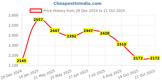 myntra.com SALWAR STUDIO Embroidered Unstitched Dress Material salwar studio Price History Graph from 29 Dec 2024 to 20 Oct 2025