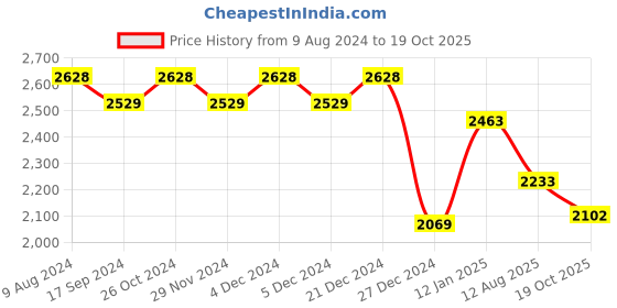 myntra.com SALWAR STUDIO Embroidered Unstitched Dress Material salwar studio Price History Graph from 9 Aug 2024 to 19 Oct 2025