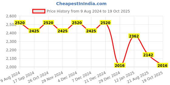 myntra.com SALWAR STUDIO Embroidered Unstitched Dress Material salwar studio Price History Graph from 9 Aug 2024 to 19 Oct 2025