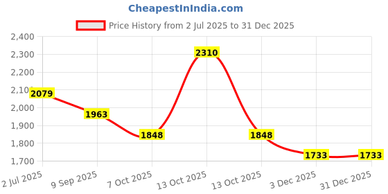 myntra.com SALWAR STUDIO Embroidered Unstitched Dress Material salwar studio Price History Graph from 2 Jul 2025 to 30 Dec 2025