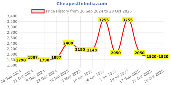 myntra.com SALWAR STUDIO Ethnic Motif Printed Unstitched Dress Material salwar studio Price History Graph from 26 Sep 2024 to 27 Oct 2025