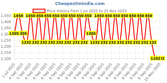 myntra.com SALWAR STUDIO Ethnic Motifs Printed Pure Cotton Unstitched Dress Material salwar studio Price History Graph from 1 Jul 2025 to 24 Nov 2025