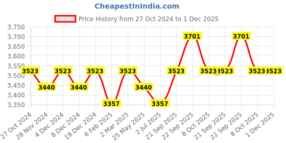 myntra.com SALWAR STUDIO Ethnic Motifs Woven Design Saree Blouse salwar studio Price History Graph from 27 Oct 2024 to 30 Nov 2025