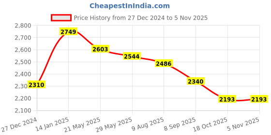 myntra.com SALWAR STUDIO Floral Embroidered Chanderi Silk Unstitched Dress Material salwar studio Price History Graph from 27 Dec 2024 to 4 Nov 2025