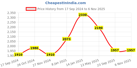 myntra.com SALWAR STUDIO Floral Embroidered Pure Silk Unstitched Dress Material salwar studio Price History Graph from 17 Sep 2024 to 6 Nov 2025