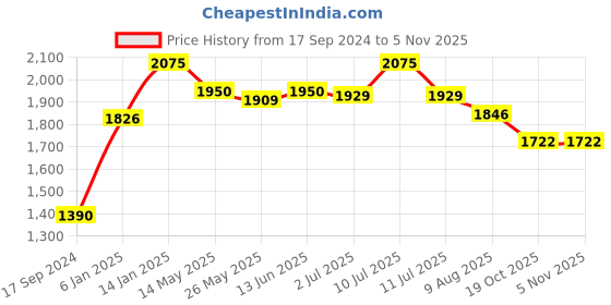 myntra.com SALWAR STUDIO Floral Embroidered Sequinned Unstitched Dress Material salwar studio Price History Graph from 17 Sep 2024 to 4 Nov 2025