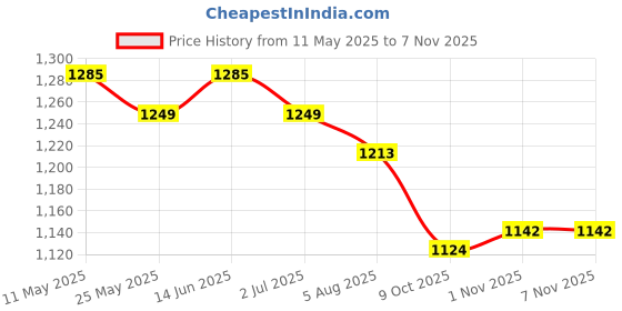 myntra.com SALWAR STUDIO Floral Embroidered Thread Work Cotton Unstitched Dress Material salwar studio Price History Graph from 11 May 2025 to 3 Nov 2025