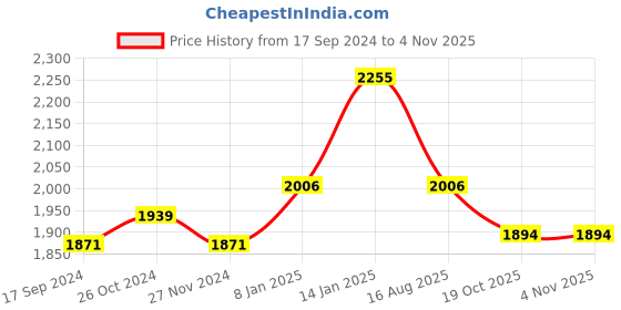 myntra.com SALWAR STUDIO Floral Embroidered Unstitched Dress Material salwar studio Price History Graph from 17 Sep 2024 to 2 Nov 2025