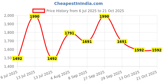 myntra.com SALWAR STUDIO Floral Printed Pure Cotton Unstitched Dress Material salwar studio Price History Graph from 6 Jul 2025 to 20 Oct 2025