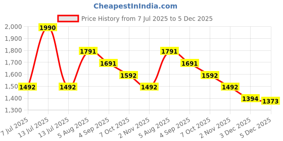 myntra.com SALWAR STUDIO Floral Printed Pure Cotton Unstitched Dress Material salwar studio Price History Graph from 7 Jul 2025 to 5 Dec 2025
