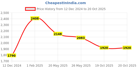 myntra.com SALWAR STUDIO Floral Printed Unstitched Dress Material salwar studio Price History Graph from 12 Dec 2024 to 20 Oct 2025