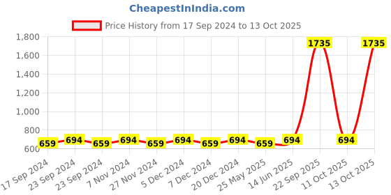 myntra.com SALWAR STUDIO Floral Woven Design Brocade Saree Blouse salwar studio Price History Graph from 17 Sep 2024 to 13 Oct 2025